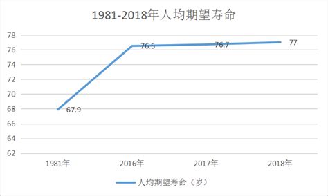 中国人均健康预期寿命为68.5