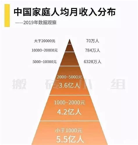 中国人均月收入分布