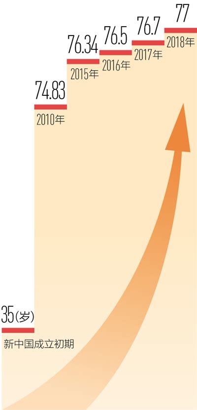 中国人均预期寿命提至77.9