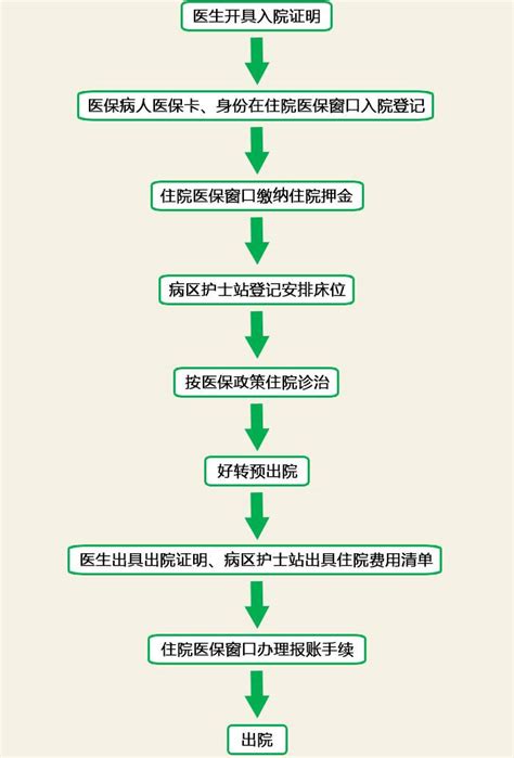 中国人民保险学生报销流程