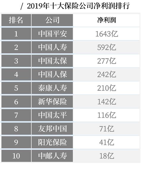 中国保险公司排名第一是哪家