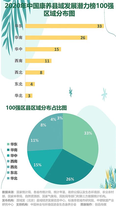 中国养生城市排名