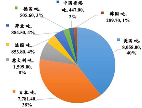 中国出口日本稀土总量