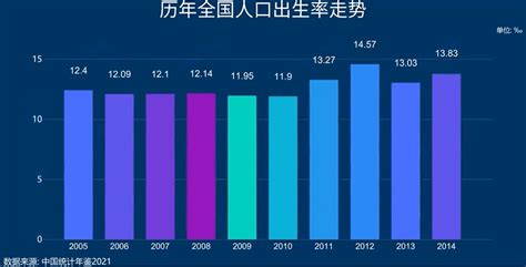 中国出生率2020排名