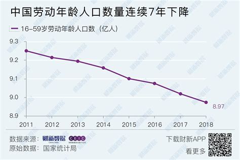 中国劳动年龄人口下降时间