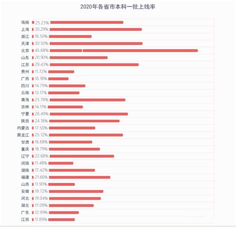 中国十大吃亏省份高考难度排名