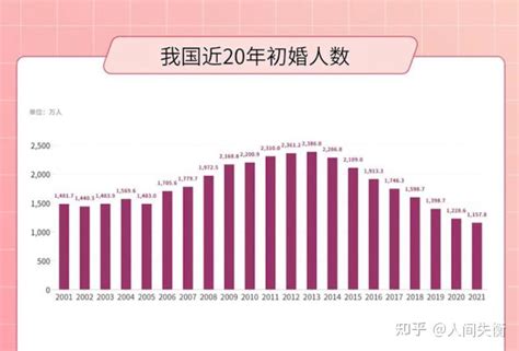 中国历年初婚人数