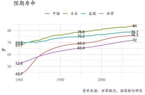 中国历年预期寿命曲线