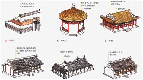 中国古建筑屋顶结构图