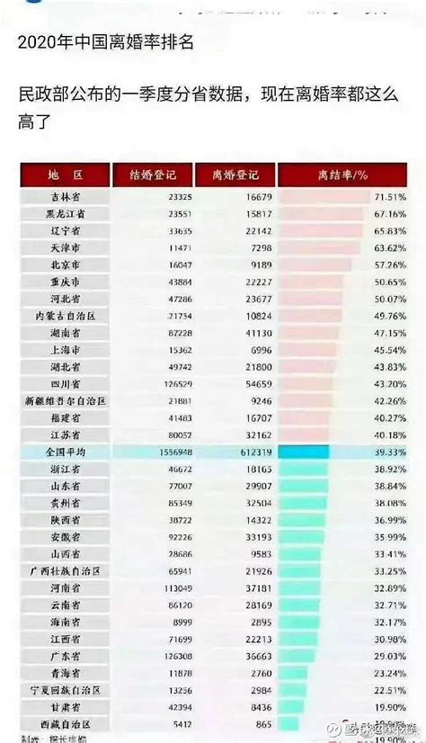 中国各城市离婚率排名