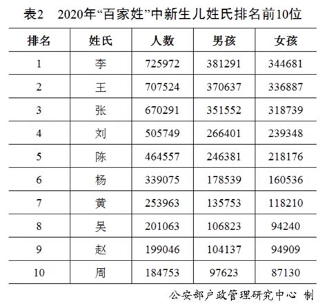 中国各姓氏人口数量排名