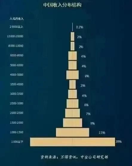 中国各收入人群比例