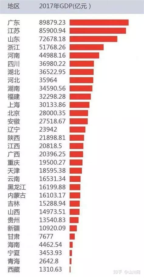中国各省份人均收入排行