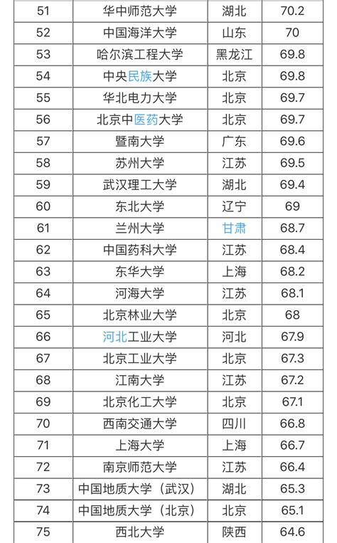 中国名校排名一览表最新