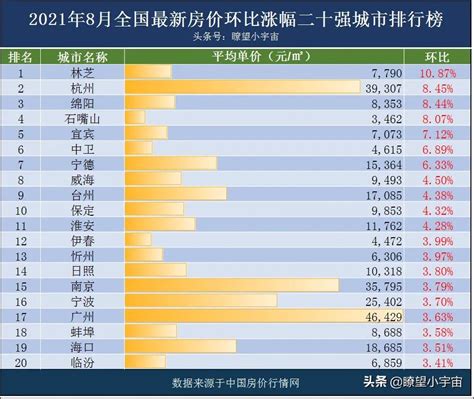 中国城市房价排名最新