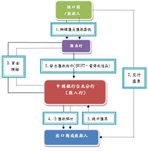 中国境外汇款流程