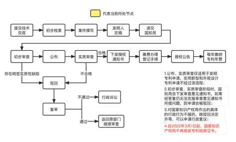 中国外观专利申请流程