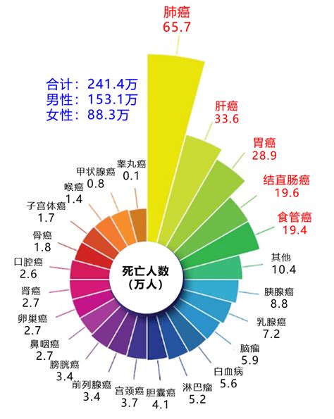 中国大陆癌症排名