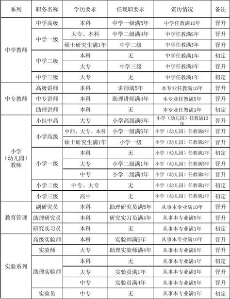 中国学历顺序一览表