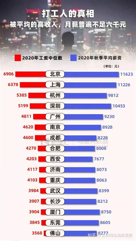 中国工资最低的城市