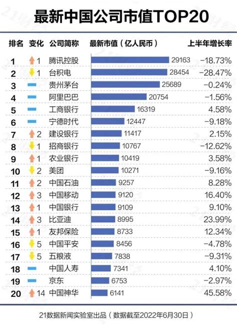 中国市值最新公司排名