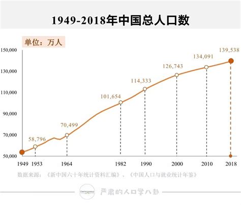 中国总人口变化趋势图