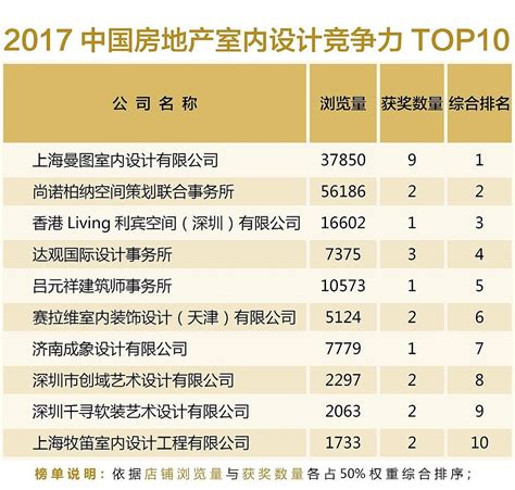 中国房地产产品力排名