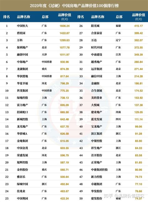 中国房地产十强排名