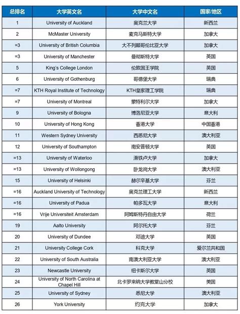 中国政府认可学历的国外大学名单