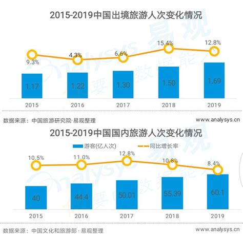 中国旅游总收入排名