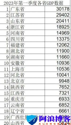 中国最发达的省排名