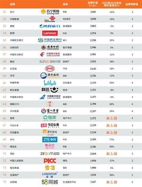 中国最有价值公司排行榜