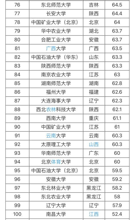 中国正规二本大学名单
