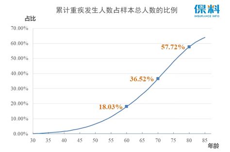 中国活到85岁的概率