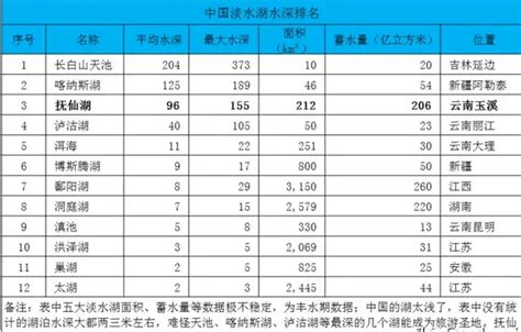 中国淡水湖排名前10