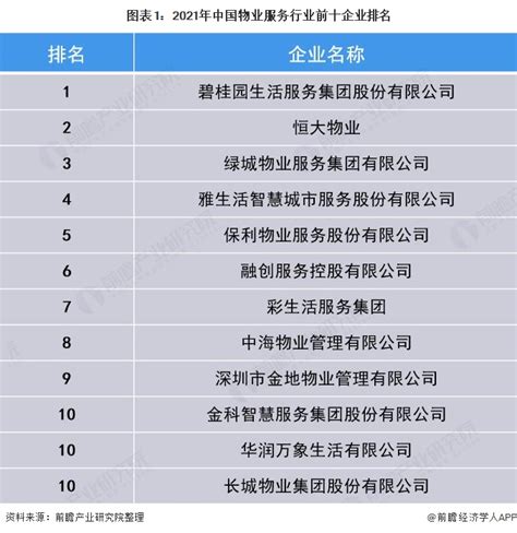 中国物业100强排名