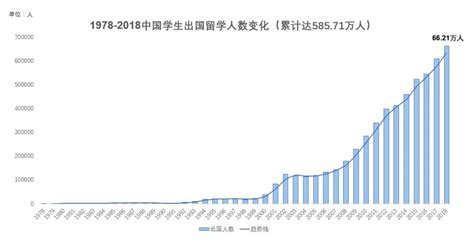 中国留学回国人数