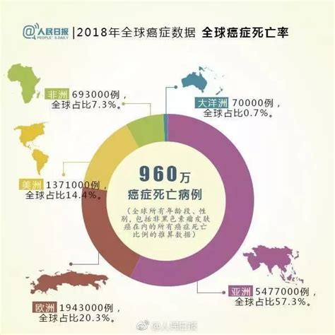 中国癌症死亡率排名地区