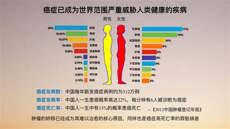 中国癌症高发 三个部位