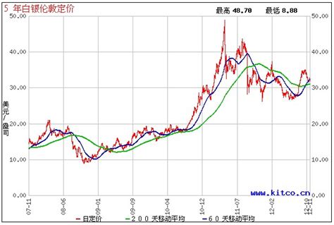 中国白银市场行情走势