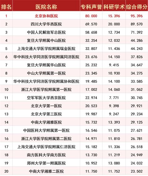 中国皮肤科最好的医院排行榜