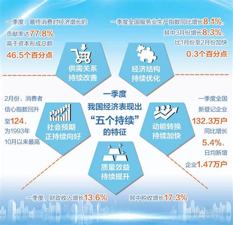 中国经济态势向好的主要因素