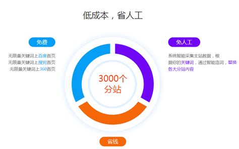 中国网站优化系统加盟费用