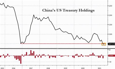 中国美债还剩多少