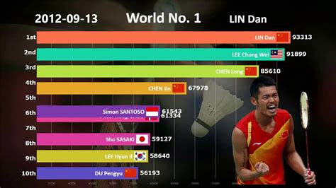 中国羽毛球男单世界排名排第几