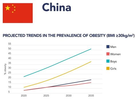 中国肥胖导致发病率统计图表