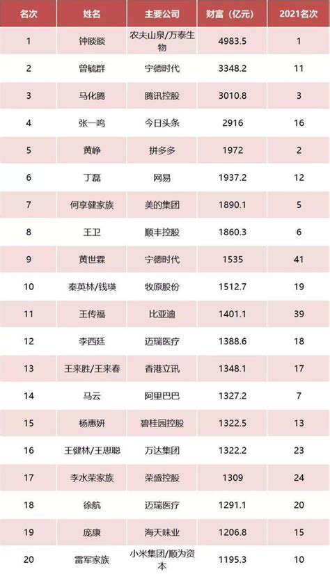 中国财富榜最新排名