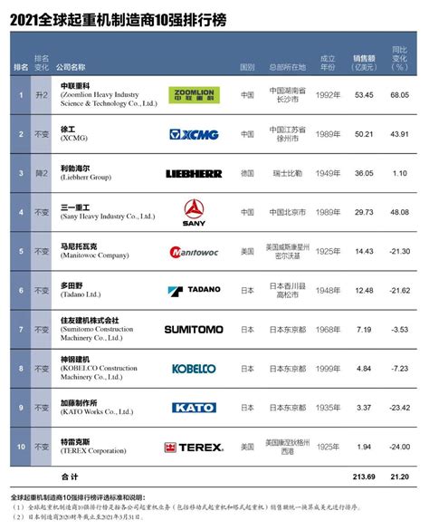 中国起重机排名前十位的公司