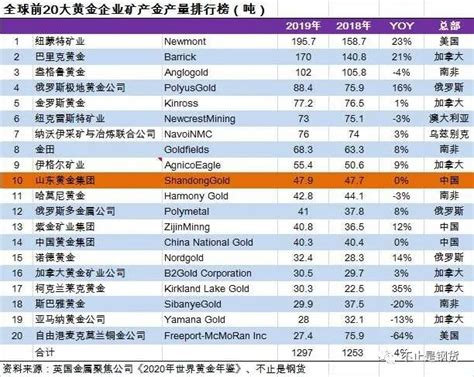 中国黄金公司世界排名