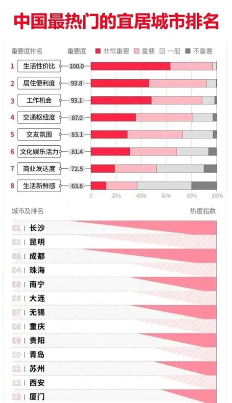 中国100个宜居城市名单